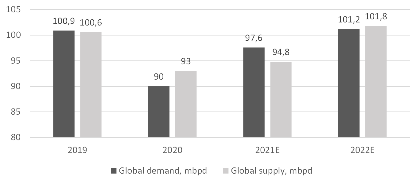 Global oil supply and demand, MMbpd